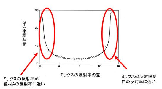 39. CCM-3_調色計算：二定数法